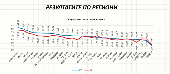 Варненските зрелостници са четвърти по успех, четвъртокласниците са в топ 3